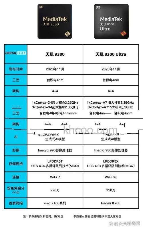 天玑8300和骁龙几处理器相当 天玑8300介绍【详解】