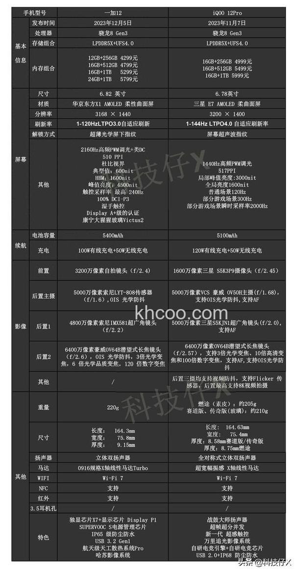 iqoo12pro对比iqoo11pro提升了哪些【详解】