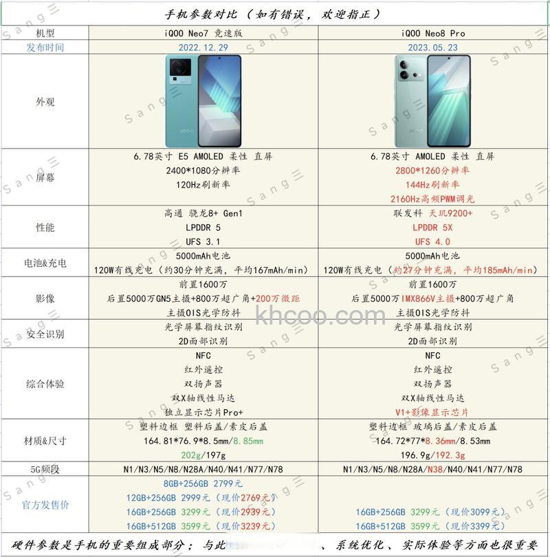 iqooneo8和iqooneo7竞速版哪个好 iqooneo8和iqooneo7竞速版对比【详解】