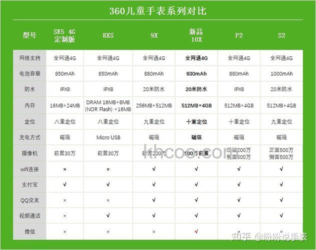 360儿童手表9X和360儿童手表9XPro参数对比-区别是什么