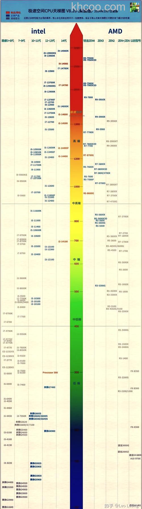 酷睿i7 3770的DMI带宽是多少