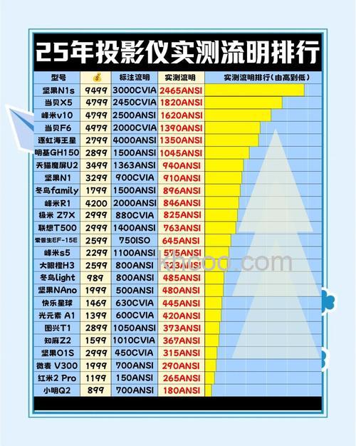投影仪亮度调到80还是100【详细介绍】