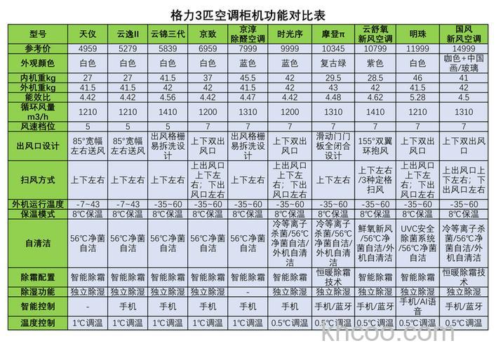 格力3p柜机用多大平方的电源线 格力3p柜机使用电源线介绍【详解】