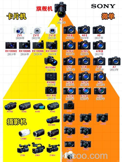三款热门索尼照相机报价【图解】