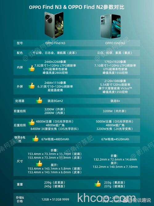 OPPOFindN3和OPPOFindN2哪个好 OPPOFindN3和OPPOFindN2参数对比【详解】