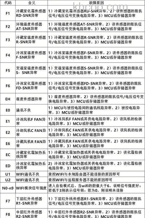 帝度冰箱故障代码介绍 帝度冰箱故障解决方法【详解】