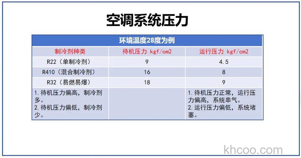 空调3匹压缩机换雪种压力是多少 空调3匹压缩机换雪种压力介绍【详解】