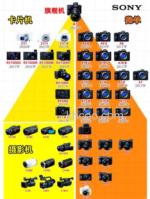 索尼照相机哪款好 具体型号分析比较【图解】