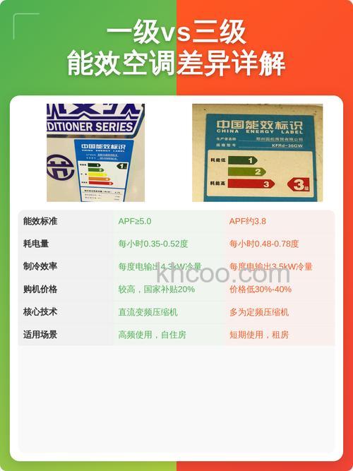 空调一级和二级能效能差多少电 空调一级和二级能效能对比【详解】