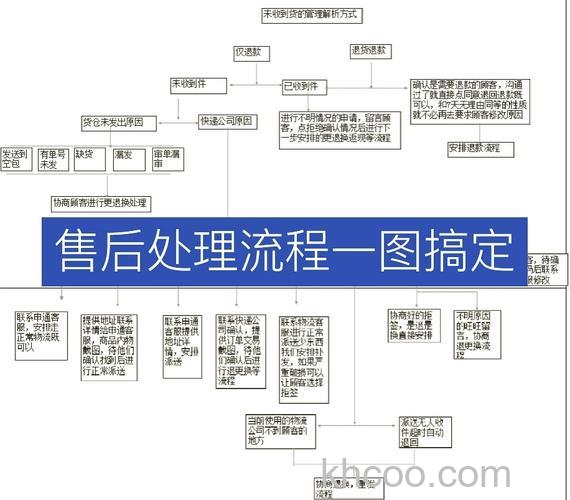 sony售后内容及服务流程【图解】