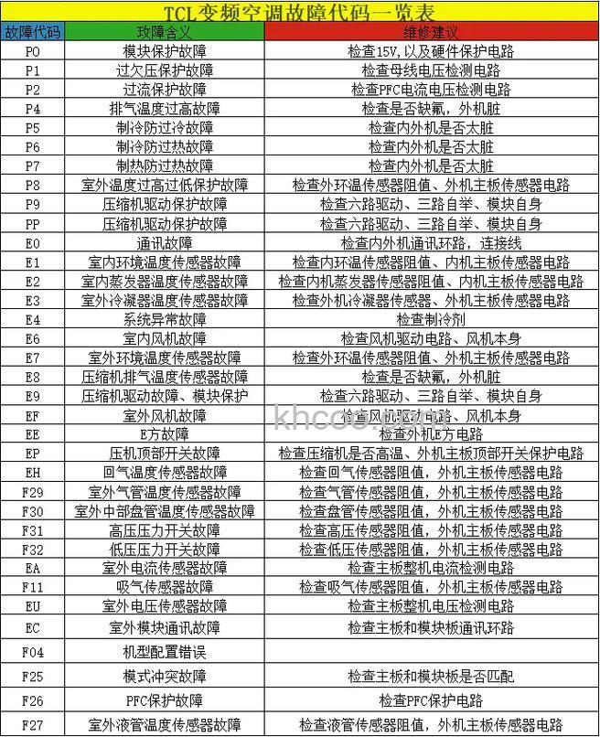 TCL空调E4故障代码是什么原因 TCL空调E4故障代码介绍【详解】