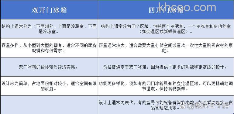 双开门冰箱与四开门冰箱哪款更适合 双开门冰箱与四开门冰箱的特点介绍【详解】