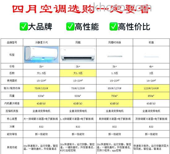 空调1匹和1.5匹的区别是什么 空调1匹和1.5匹的耗电量对比【详解】