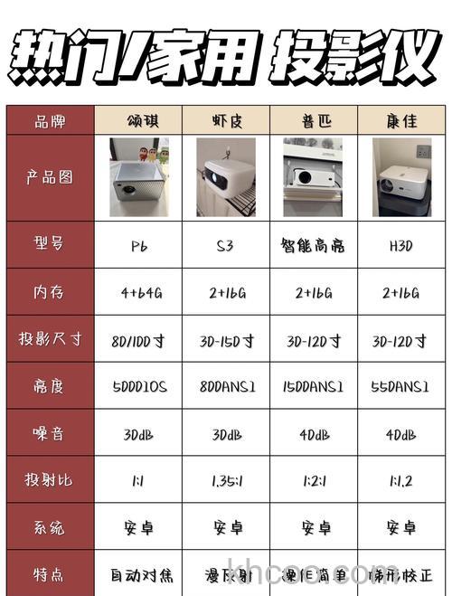 家用迷你投影仪怎么选购 家用迷你投影仪选购方法【详解】