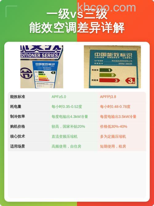 柜式空调一级和三级有什么区别 柜式空调一级和三级哪个好【详解】