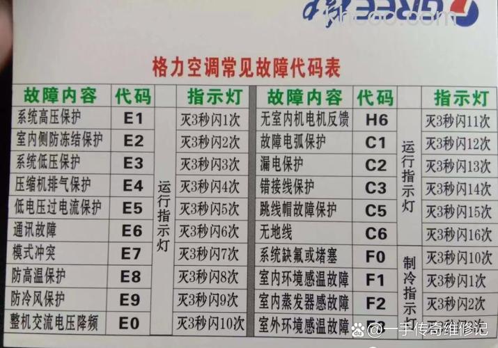 格力中央空调控制面板E2故障代码什么意思 格力中央空调控制面板E2故障代码解析【详解】
