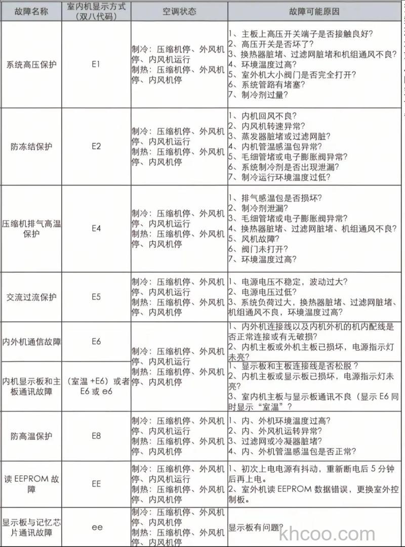格力空调报警代码e8怎么处理 格力空调报警代码e8处理方法【详解】