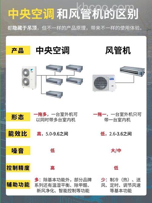 中央空调与风管机有什么区别 中央空调与风管机优缺点与选择建议【详解】