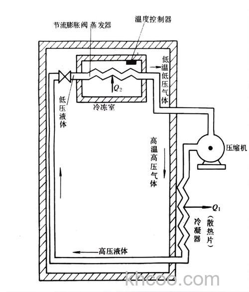 冰箱是怎么工作 冰箱工作原理介绍【详解】