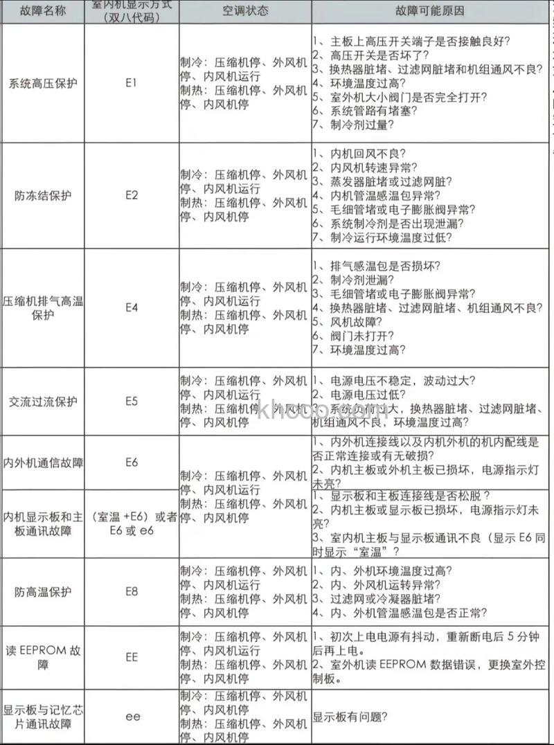 格力空调故障码E4怎么办 格力空调故障码E4的检查与处理方法【详解】