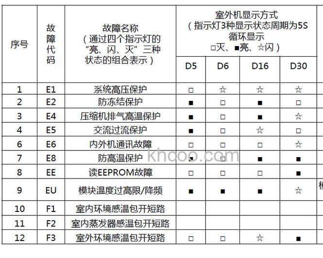 格力柜机出现e1是什么故障 格力柜机出现e1故障的原因及解决方法【详解】