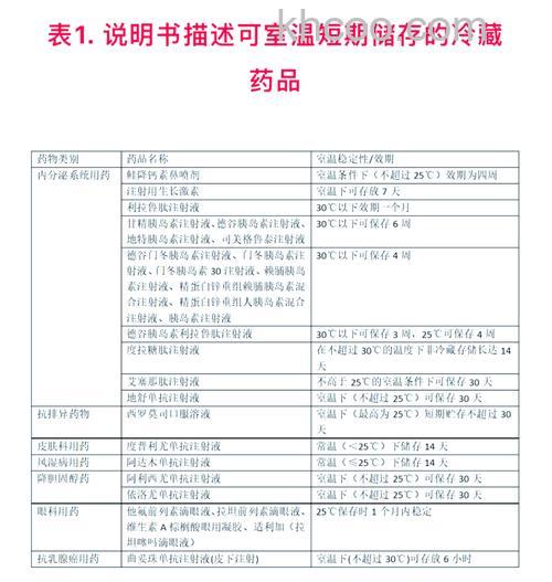 冰箱内存放药物的温度多少度 冰箱内存放药物的温度建议【详解】