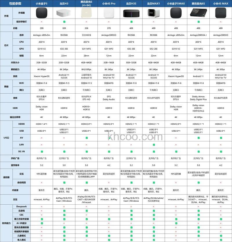 电视机顶盒多少钱及品牌推荐【详解】