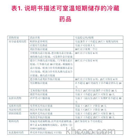 冰箱冷藏中药多少度合适 冰箱冷藏中药的温度调节方法【详解】