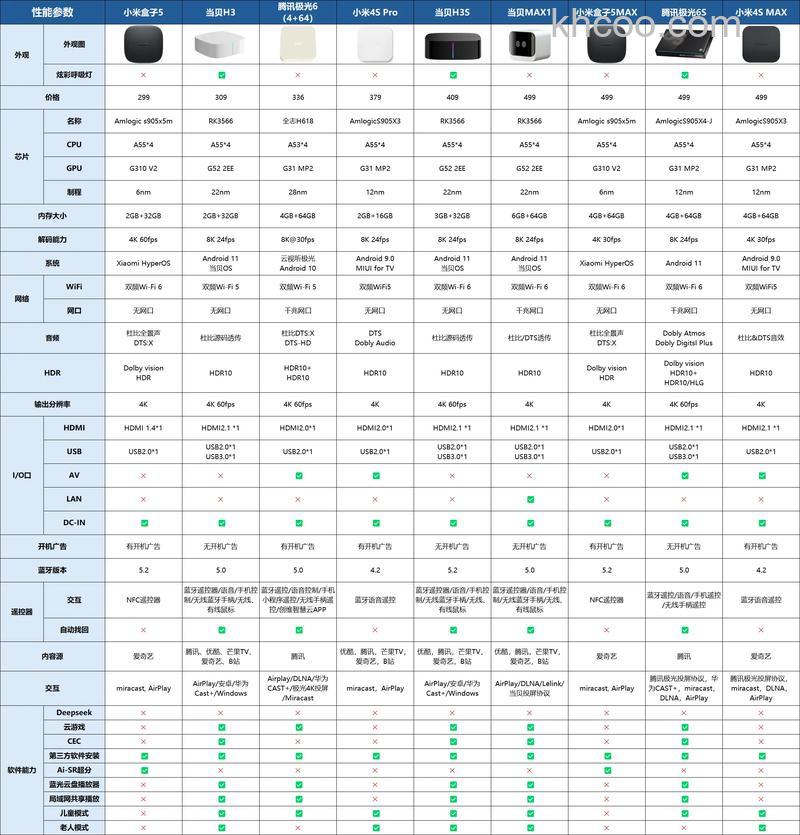 电视盒子有什么用？电视盒子价格及使用方法【详解】