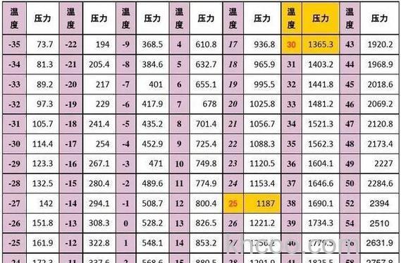 变频空调R22正常制冷工作压力是多少 变频空调R22正常制冷工作压力范围【详解】