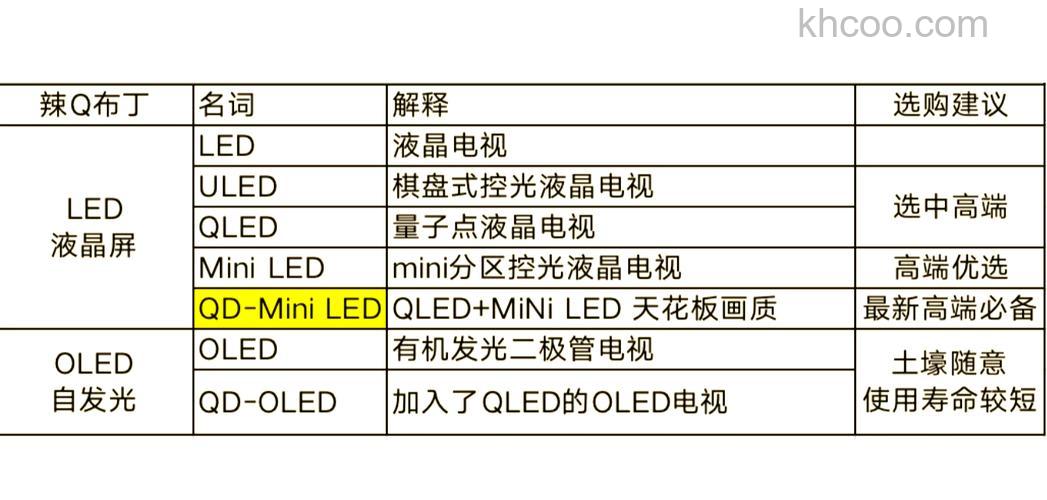 led和液晶电视区别介绍