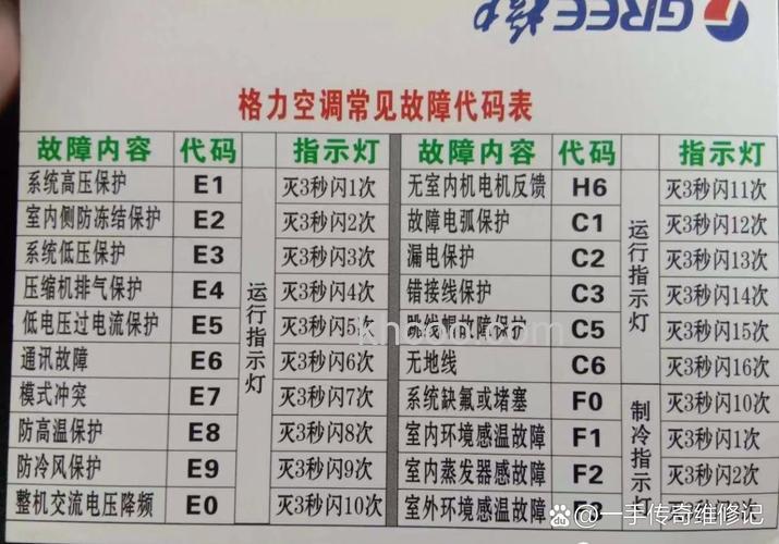 格力空调e8故障是什么含义 格力空调e8故障代码解析【详解】