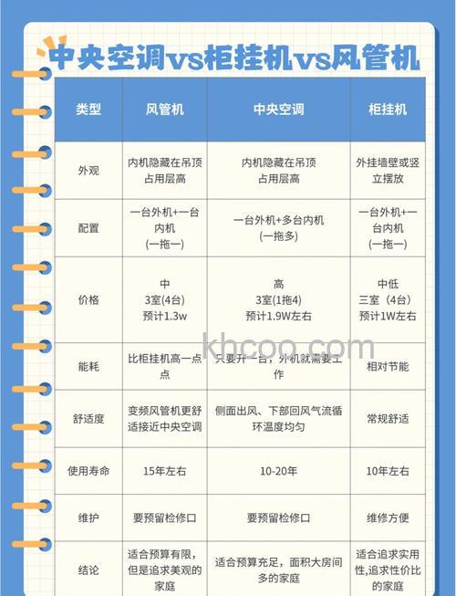 家庭如何选择空调机型 家庭选择空调机型方法【详解】