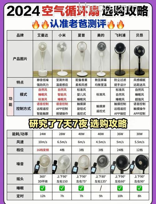 如何选择合适的电风扇 选择合适的电风扇方法【详解】