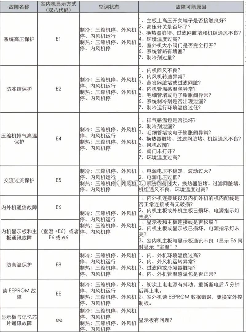 格力中央空调故障代码gmv—h120wl/f原因分析【解决方法】