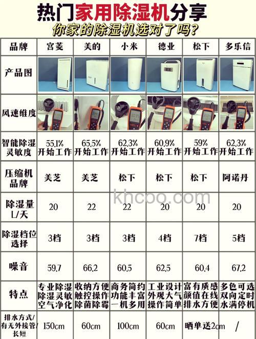 60平米用多大的除湿机 60平米用除湿机功率大小介绍【详解】