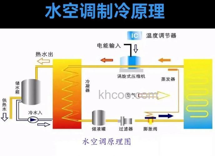 水空调怎么制冷