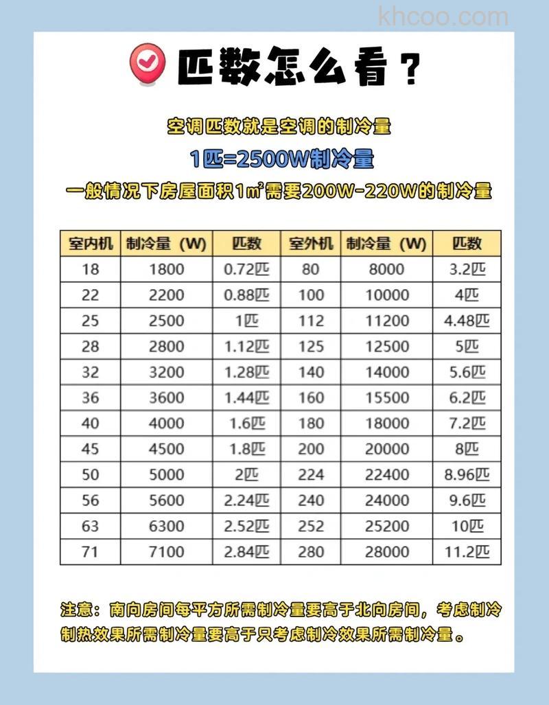 空调怎么看是几匹的