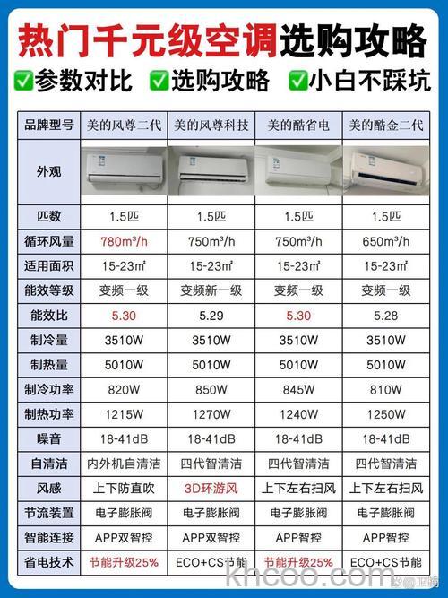 大1匹和15匹空调有哪些区别 大1匹和15匹空调区别介绍【详解】
