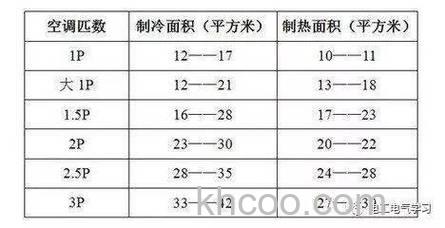 空调开一天要用多少度电 24小时开空调要多少电费