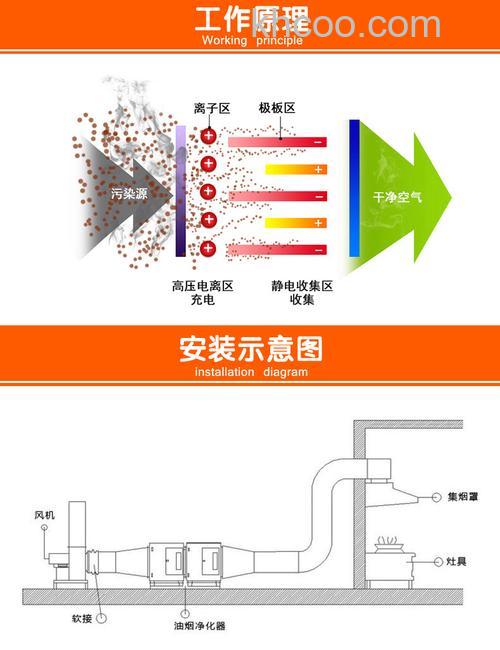 小型油烟净化器原理是什么 小型油烟净化器原理分析【详解】