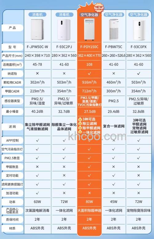松下空气净化器哪款好 松下空气净化器产品系列介绍