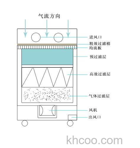 车间烟雾净化器工作原理是什么 车间烟雾净化器原理分析【详解】
