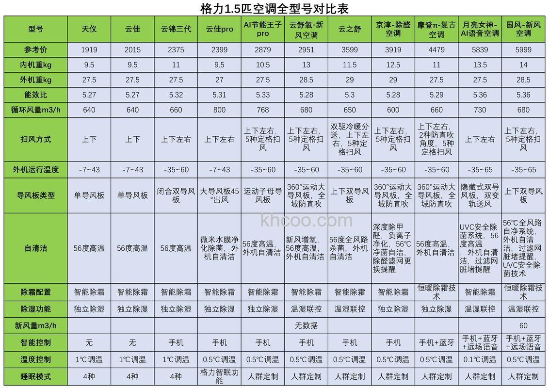 格力1.5匹哪款型号好 格力1.5匹型号介绍【详解】
