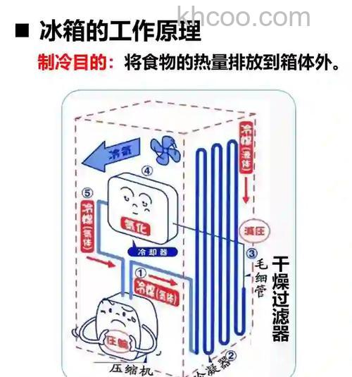 冰箱冷藏几度才是正常温度 冰箱冷藏的原理介绍【详解】