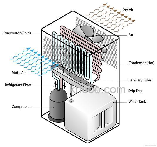 工业除湿机原理是什么 工业除湿机优势特点【介绍】