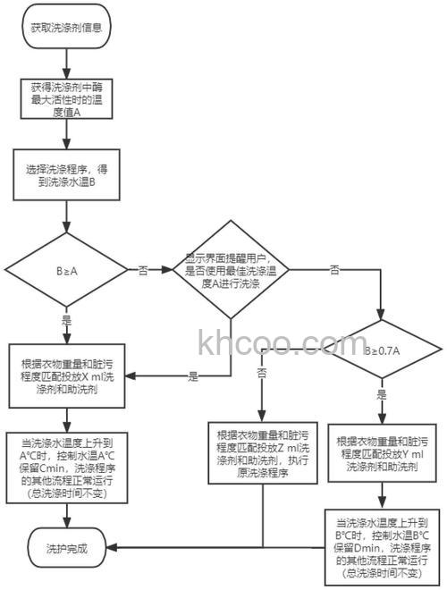 洗衣机控制器怎么设计开发 洗衣机控制器设计开发过程介绍【详解】