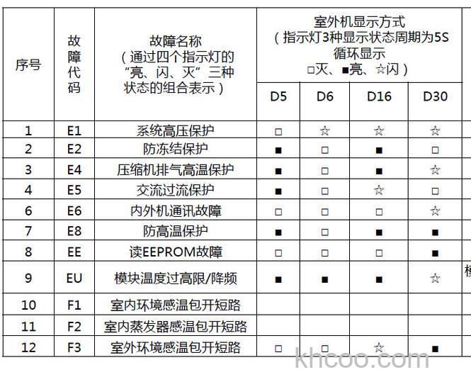 空调e1是什么意思 空调e1故障解决方法【详解】