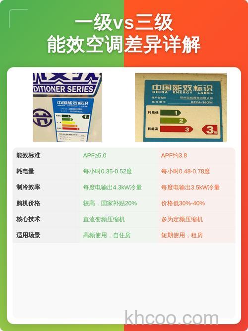 空调一级二级三级能效有什么区别 空调三级能效很费电吗【详解】