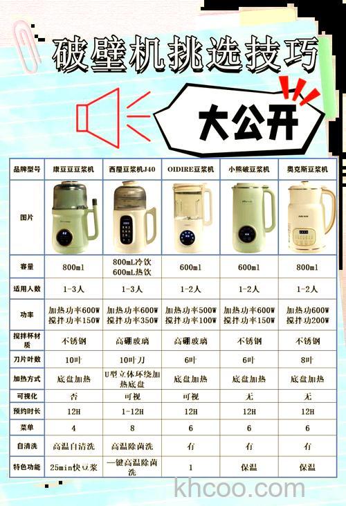 怎样挑选好的破壁料理机 挑选好的破壁料理机方法【详解】